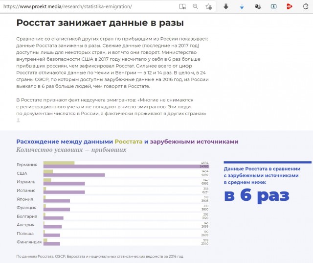 Исследование: за 20 лет из России уехали до пяти миллионов человек