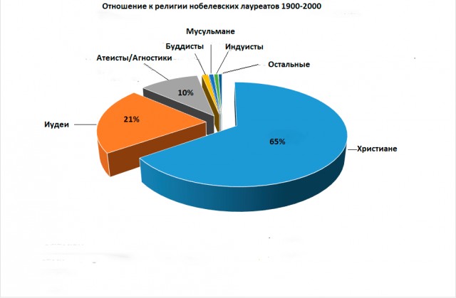 Как бы атеистический пост