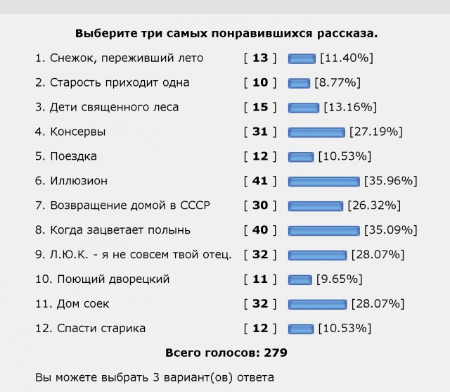 Запределье. Итоги