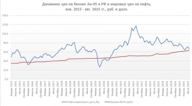 Цена бензина