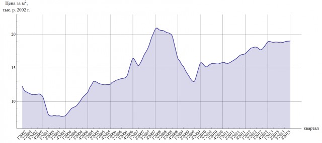 К вопросу об ипотеке