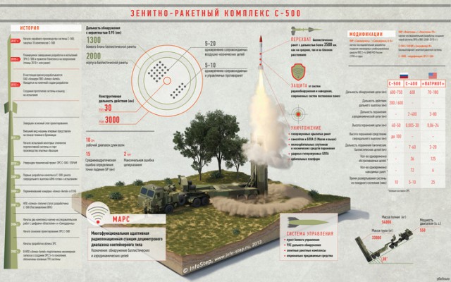 В России началось серийное производство комплексов С-500 «Прометей»