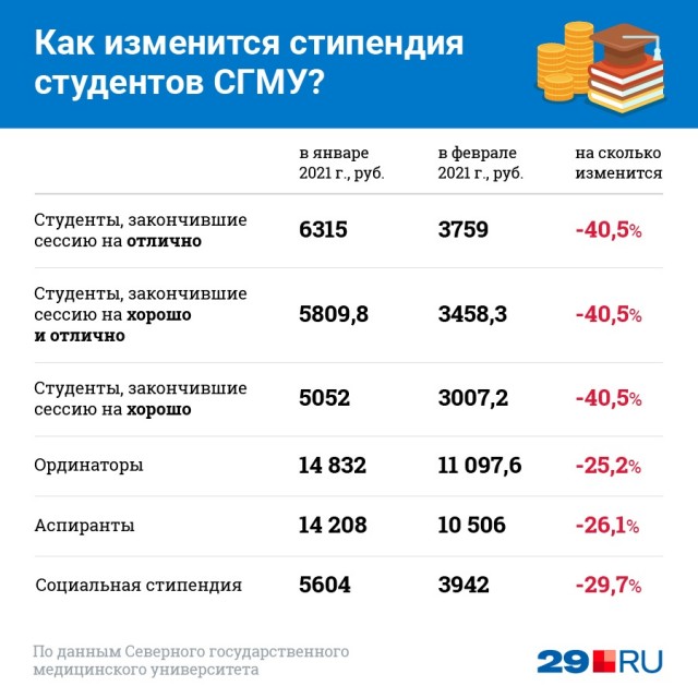 В Архангельске студентам-медикам уменьшили стипендию на 40%