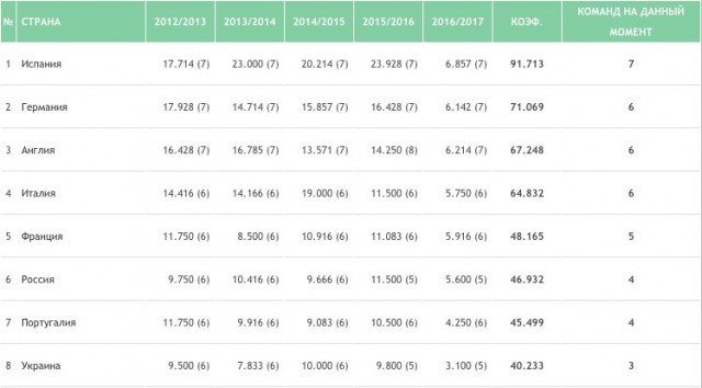 League Europe Сезон 2016/2017