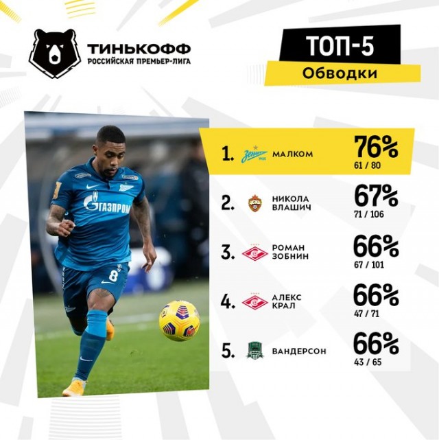 Футбол Спартак