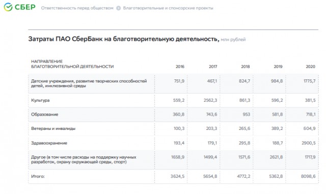 Помощь детям от сбербанка