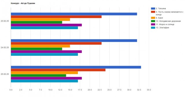 «Ай да Пушкин!». Читаем стихотворения
