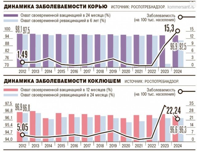 Отказ от прививок спровоцировал распространение в России кори, краснухи и коклюша