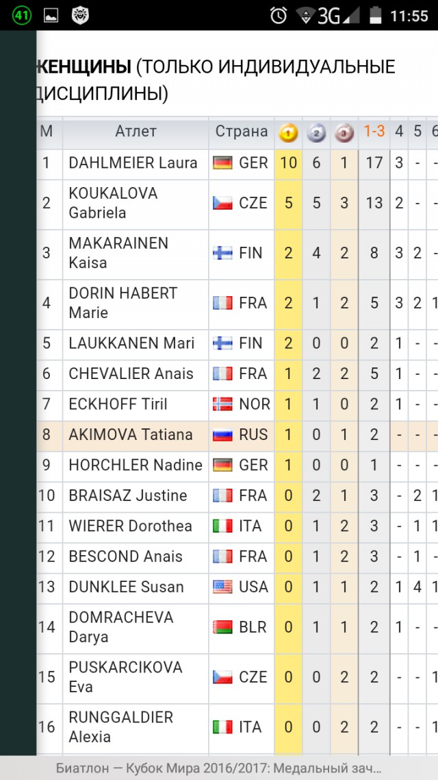 Биатлон. Сезон 2016/2017. Часть 13. Холменколлен (Норвегия) .