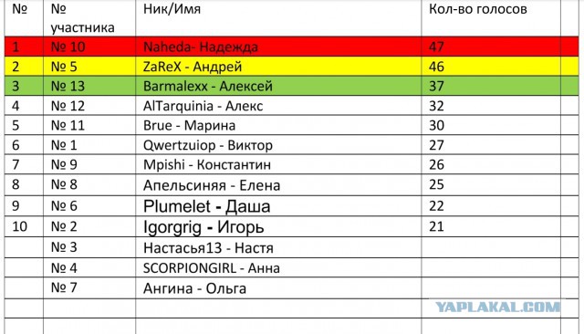 Кулинарный конкурс "Кулинар ЯПа-2018" Итоги.