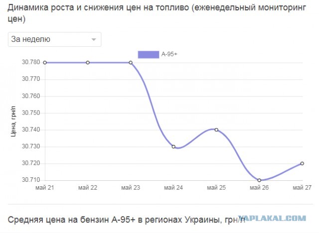 Белоруссия приостановила поставки бензина А-95 на Украину