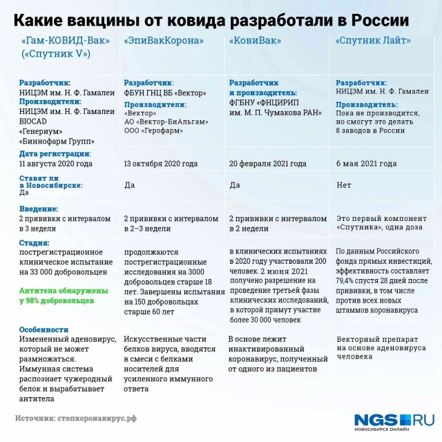 Российский разработчик вакцины от коронавируса не смог внедрить ни одной векторной вакцины за 11 лет