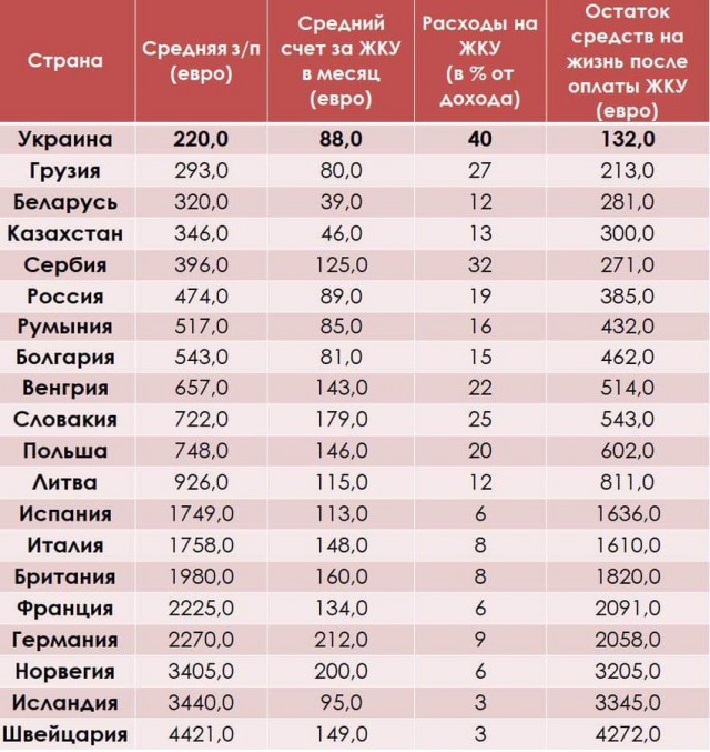А Вы сколько процентов от зарплаты тратите на продукты ?