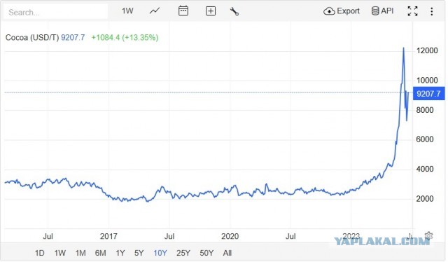 Хорошего шоколада в России уже нет
