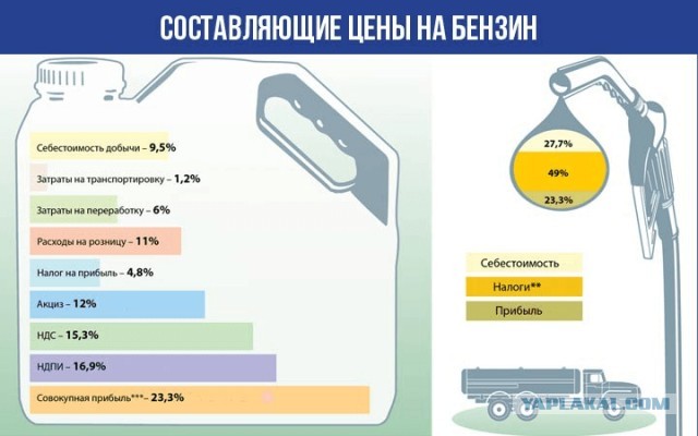 Рентабельность продаж бензина ушла в минус