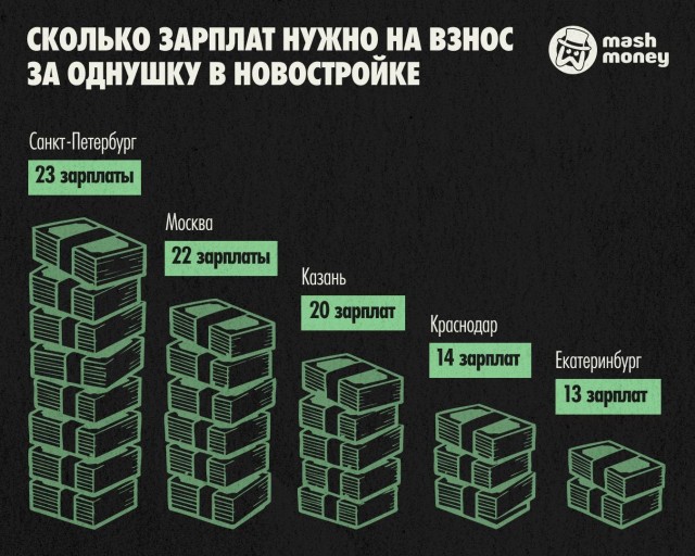 Жителям Питера нужно 23 зарплаты для взноса на однушку в новостройке