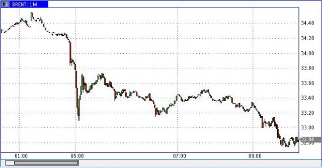 Цены на нефть упали ниже $34 за баррель