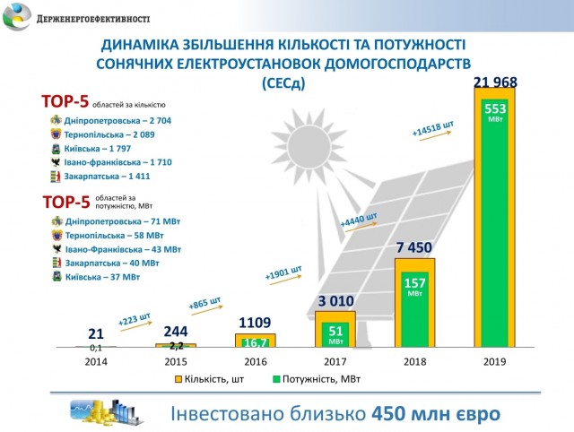 Украина запустила солнечную электростанцию 2-ю по мощности в Европе