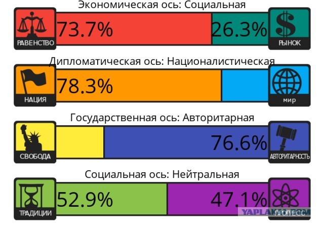 Тест на 8 политических ценностей