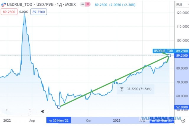 Россиянам рекомендовали продать доллары и купить рубли