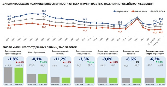 Минздрав раскрыл статистику смертности в России в I полугодии