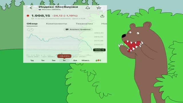 Индекс Мосбиржи упал ниже 2000 пунктов