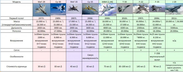 F-35 станет легкой добычей для Т-50