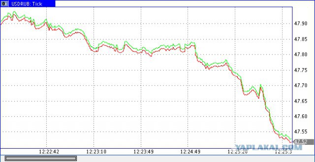 48.12 курс - сегодня жду 50
