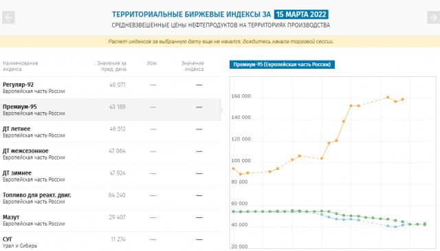 Зарубежнефть не смогла продать шесть партий нефти на тендере