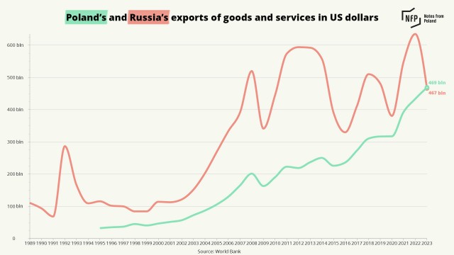 Польша превзошла Россию по экспорту товаров