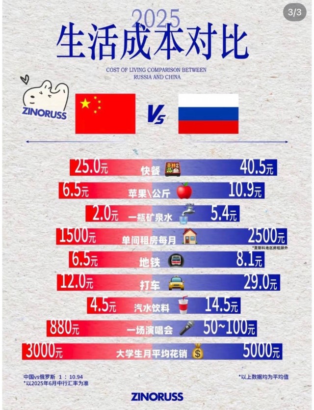 Жизнь в России обходится дороже, чем в Китае.