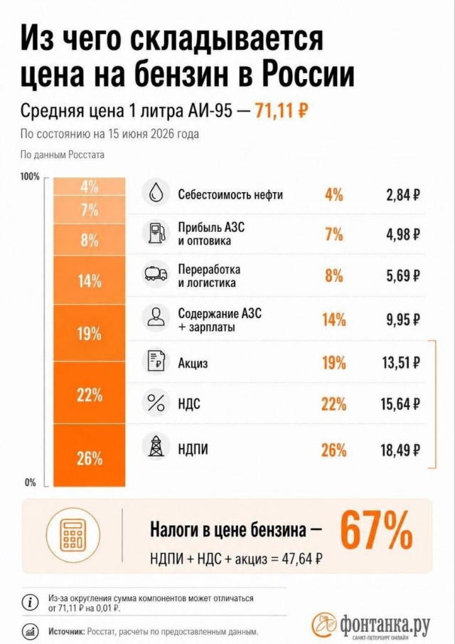 Из чего складывается цена на бензин