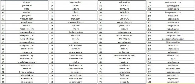 Рейтинг: Какие сайты чаще всего посещали россияне в 2015 году. ЯП попал в ТОП-50!