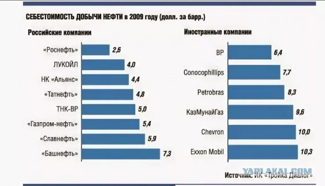 Россия будет терять от $100 млн до $150 млн в день из-за распада сделки ОПЕК+