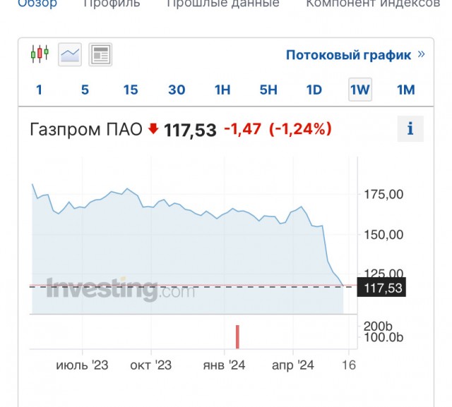 Немецкая Uniper расторгла долгосрочные контракты на поставку российского газа