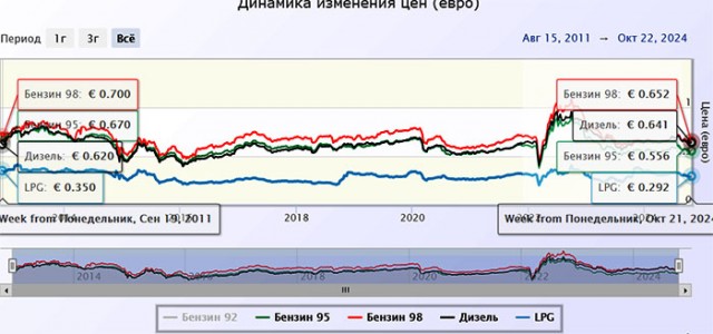Цены на бензин в России взлетят уже с 1 ноября