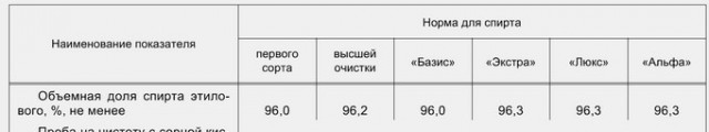 В чем отличие недорогой водки от люксовой?