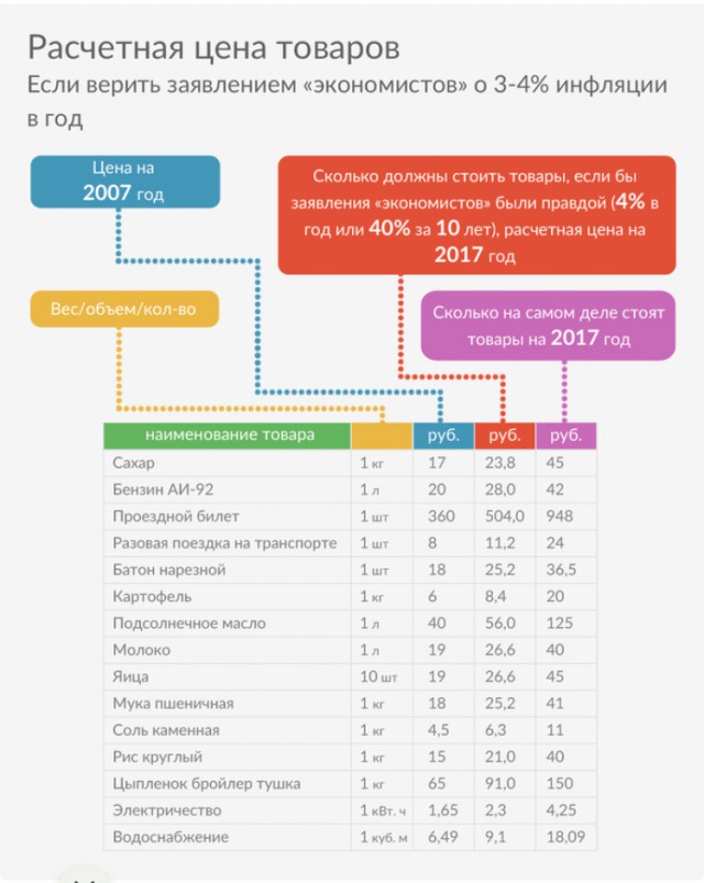 Реальная инфляция в России за 10 лет (2007-2017 годы)