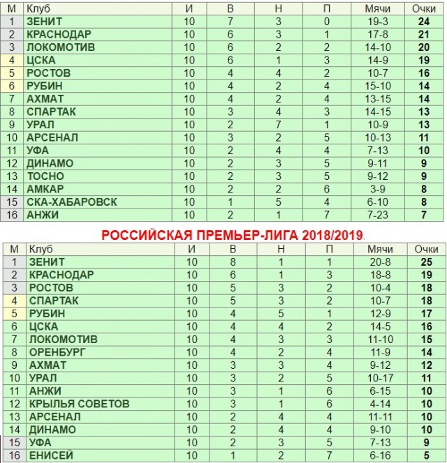 РПЛ 2018-2019 (часть IV)