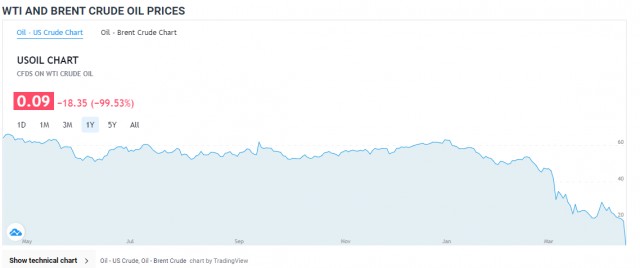 Цена нефти WTI опустилась до $1