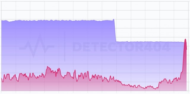 Роскомнадзор неожиданно снизил интенсивность блокировки Telegram до 55%