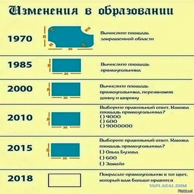 Система образования: как менялись требования к ученикам