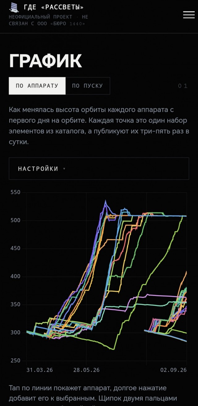 Спутники «российского Starlink» не достигли рабочей орбиты
