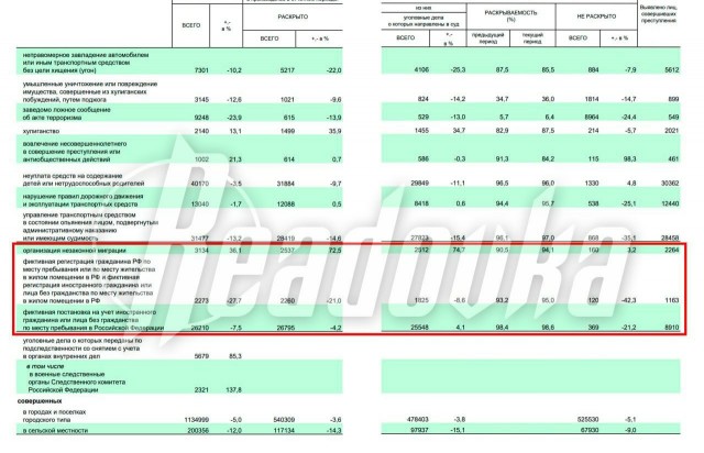 За последние два года количество преступлений, совершаемых мигрантами, выросло на 9,2% — в то же время серьезно выросла и раскрываемость