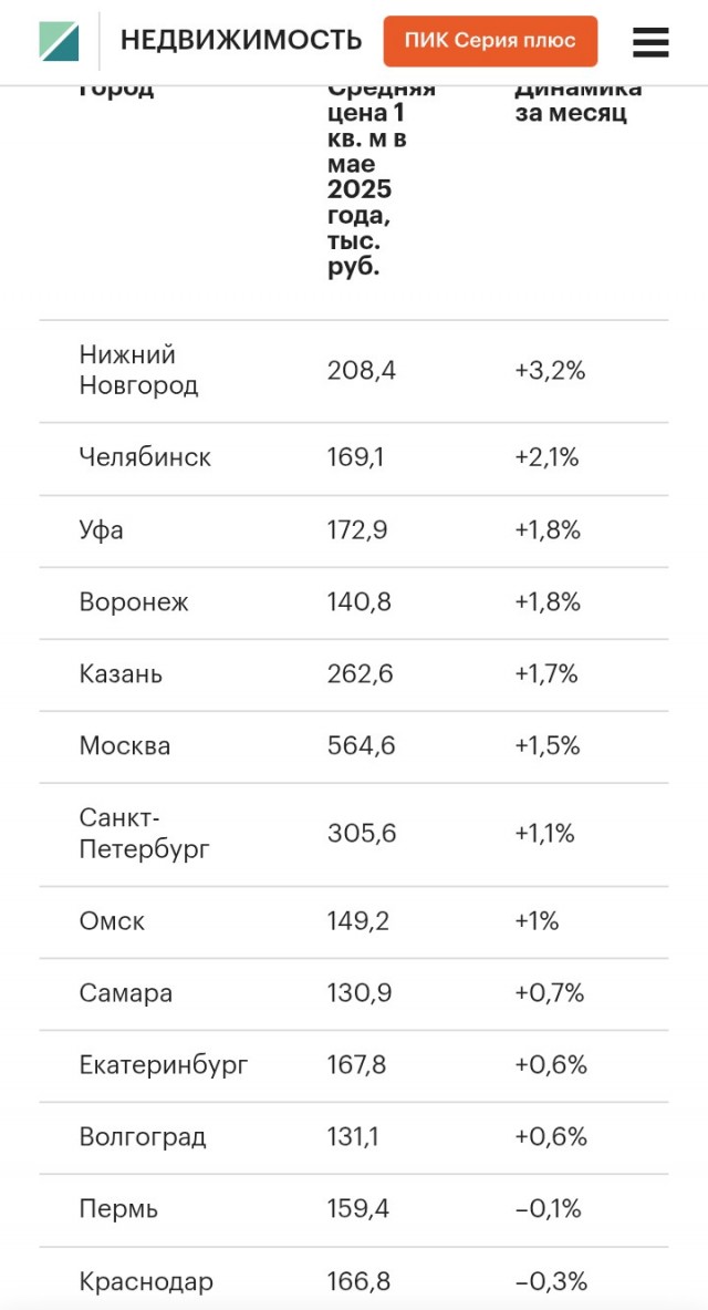 Почему в Питере жизнь дешевле чем в Нижнем Новгороде?