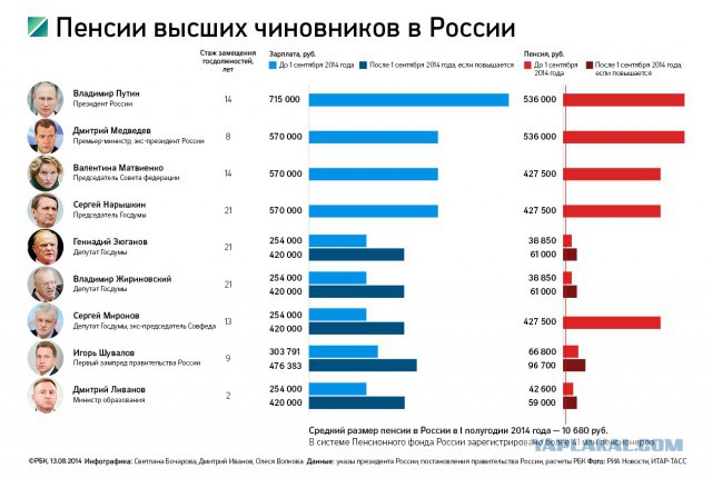 Минфин предложил забрать у пенсионеров 2,5 трл руб