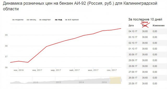 Лукашенко и цены на бензин