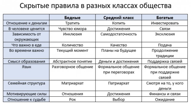 Скрытые правила в разных классах общества