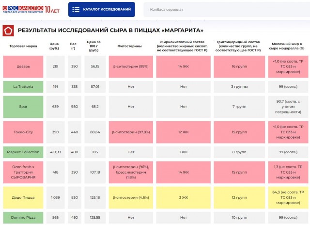 Поддельные сыры нашли во многих российских пиццериях — Роскачество