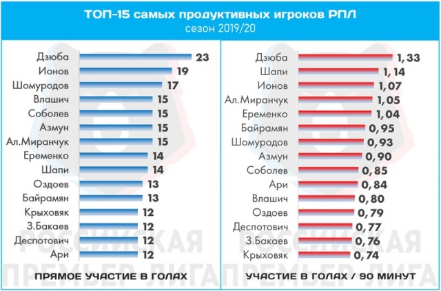 Чемпионат России по футболу 2019-2020. Часть V.